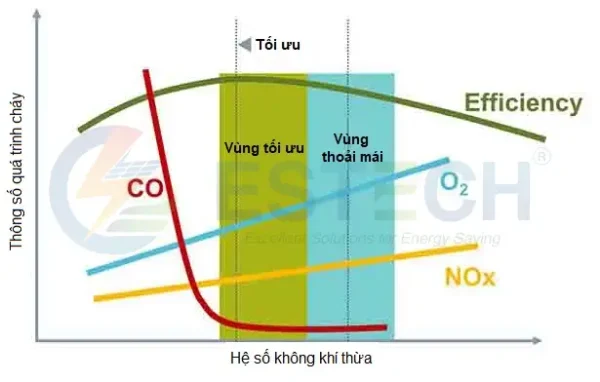 Bieu Do Toi Uu Qua Trinh Chay Lo Hoi