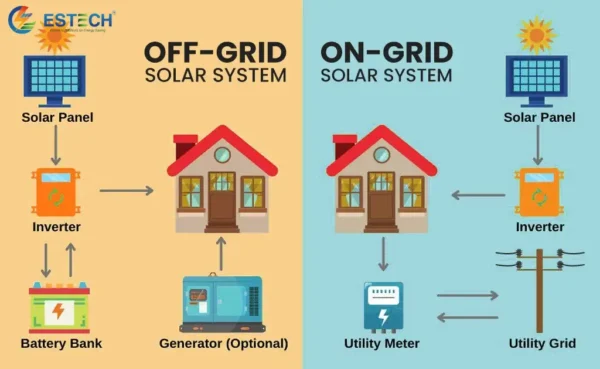 Điện mặt trời gia đình 2 Điện Năng Lượng Mặt Trời độc Lập (off Grid) Và Hòa Lưới (on Grid)