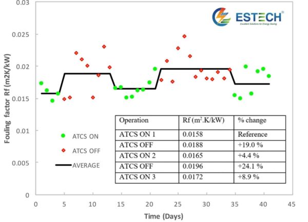 Hệ thống làm sạch bình ngưng tự động 6 Hieu Suat Chiller Khi Bat Va Tat He Thong Rua Binh Ngung Tu Dong