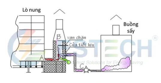 Các giải pháp tiết kiệm năng lượng cho hệ thống lò nung, lò sấy 3 Tan Dung Nhiet Lo Nung De Say