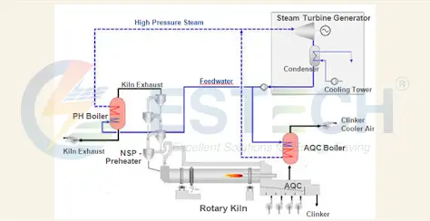 Các giải pháp tiết kiệm năng lượng cho hệ thống lò nung, lò sấy 4 Tan Dung Nhiet Phat Dien Nha May Xi Mang